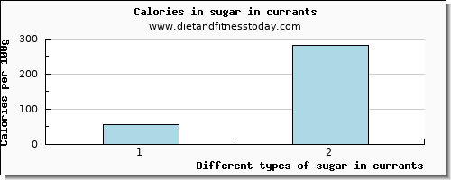 sugar in currants sugars per 100g