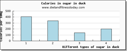 sugar in duck sugars per 100g