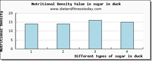 sugar in duck sugars per 100g