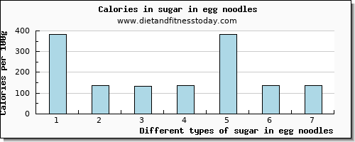 sugar in egg noodles sugars per 100g