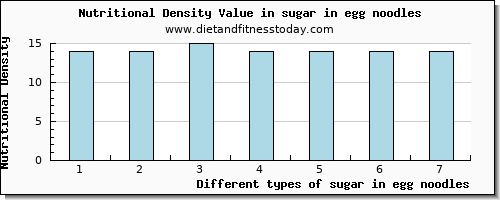 sugar in egg noodles sugars per 100g