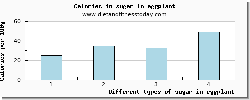 sugar in eggplant sugars per 100g