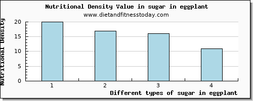 sugar in eggplant sugars per 100g