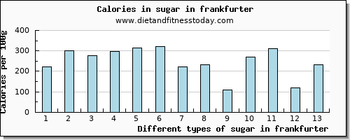 sugar in frankfurter sugars per 100g