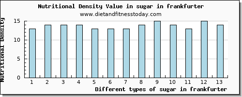 sugar in frankfurter sugars per 100g