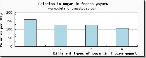 sugar in frozen yogurt sugars per 100g