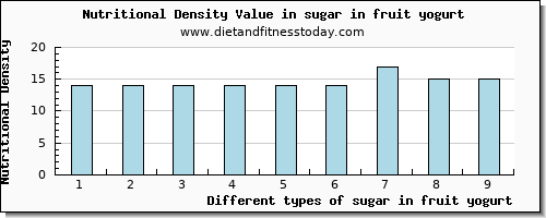 sugar in fruit yogurt sugars per 100g