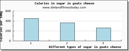 sugar in goats cheese sugars per 100g