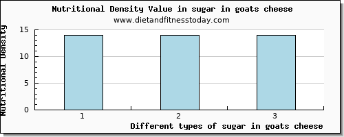 sugar in goats cheese sugars per 100g