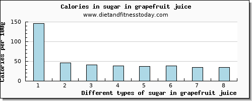 sugar in grapefruit juice sugars per 100g