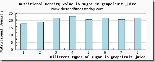 sugar in grapefruit juice sugars per 100g