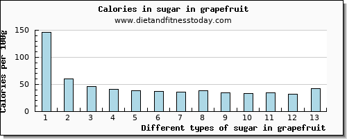 sugar in grapefruit sugars per 100g