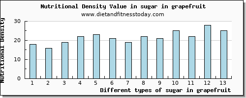 sugar in grapefruit sugars per 100g