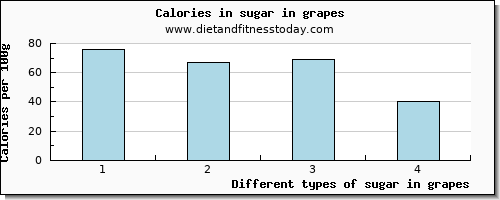 sugar in grapes sugars per 100g