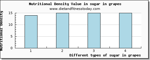 sugar in grapes sugars per 100g