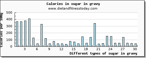 sugar in gravy sugars per 100g