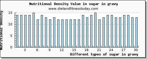 sugar in gravy sugars per 100g