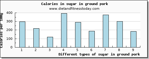 sugar in ground pork sugars per 100g