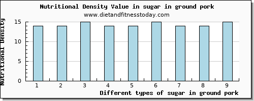 sugar in ground pork sugars per 100g