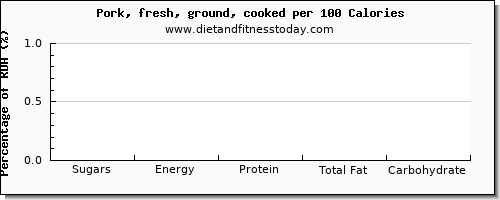 sugars and nutrition facts in sugar in ground pork per 100 calories