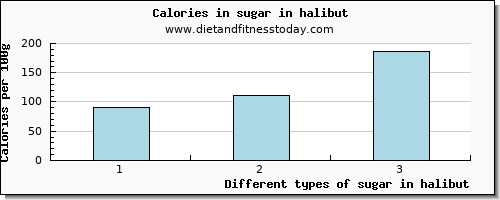 sugar in halibut sugars per 100g