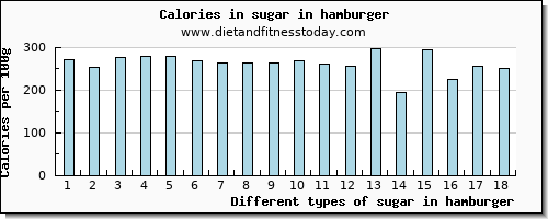 sugar in hamburger sugars per 100g