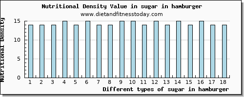 sugar in hamburger sugars per 100g