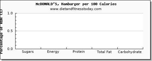 sugars and nutrition facts in sugar in hamburger per 100 calories