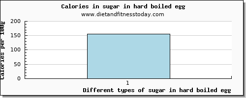 sugar in hard boiled egg sugars per 100g