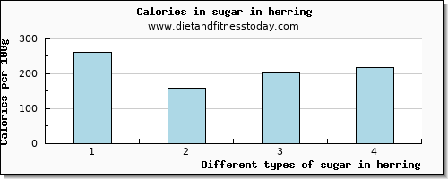 sugar in herring sugars per 100g