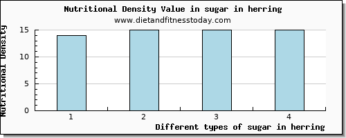 sugar in herring sugars per 100g