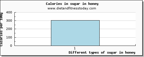 sugar in honey sugars per 100g