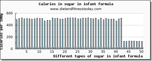 sugar in infant formula sugars per 100g