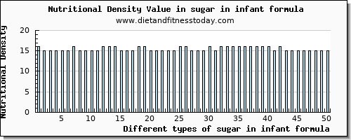 sugar in infant formula sugars per 100g