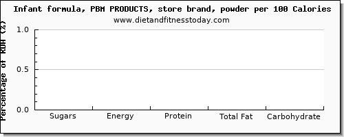 sugars and nutrition facts in sugar in infant formula per 100 calories