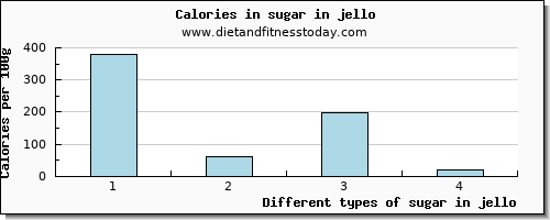 sugar in jello sugars per 100g