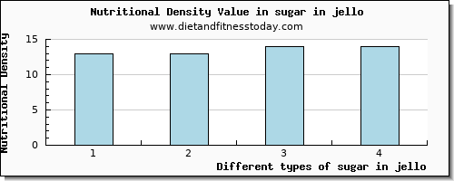 sugar in jello sugars per 100g