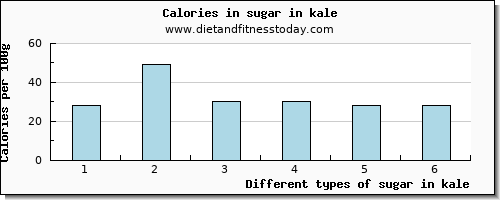 sugar in kale sugars per 100g