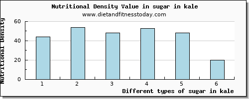 sugar in kale sugars per 100g