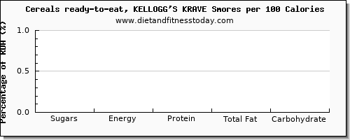 sugars and nutrition facts in sugar in kelloggs cereals per 100 calories