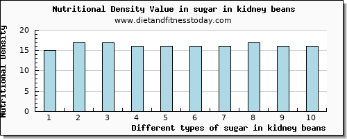 sugar in kidney beans sugars per 100g