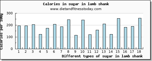 sugar in lamb shank sugars per 100g