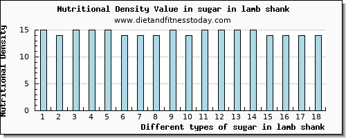 sugar in lamb shank sugars per 100g