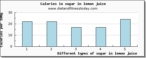 sugar in lemon juice sugars per 100g