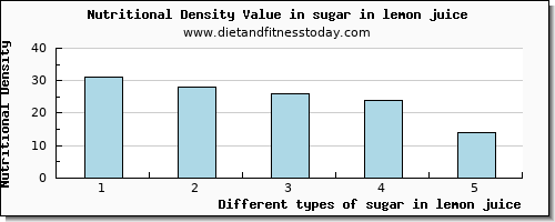 sugar in lemon juice sugars per 100g