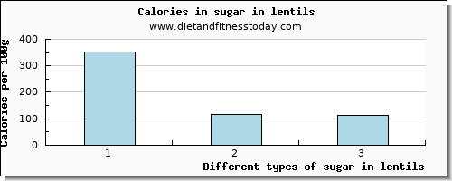 sugar in lentils sugars per 100g