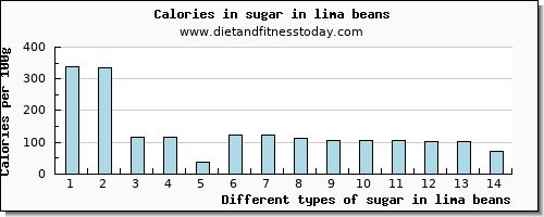 sugar in lima beans sugars per 100g