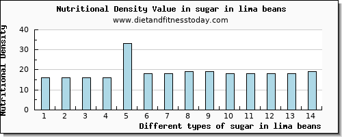 sugar in lima beans sugars per 100g