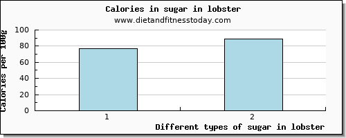 sugar in lobster sugars per 100g