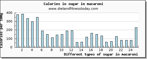 sugar in macaroni sugars per 100g